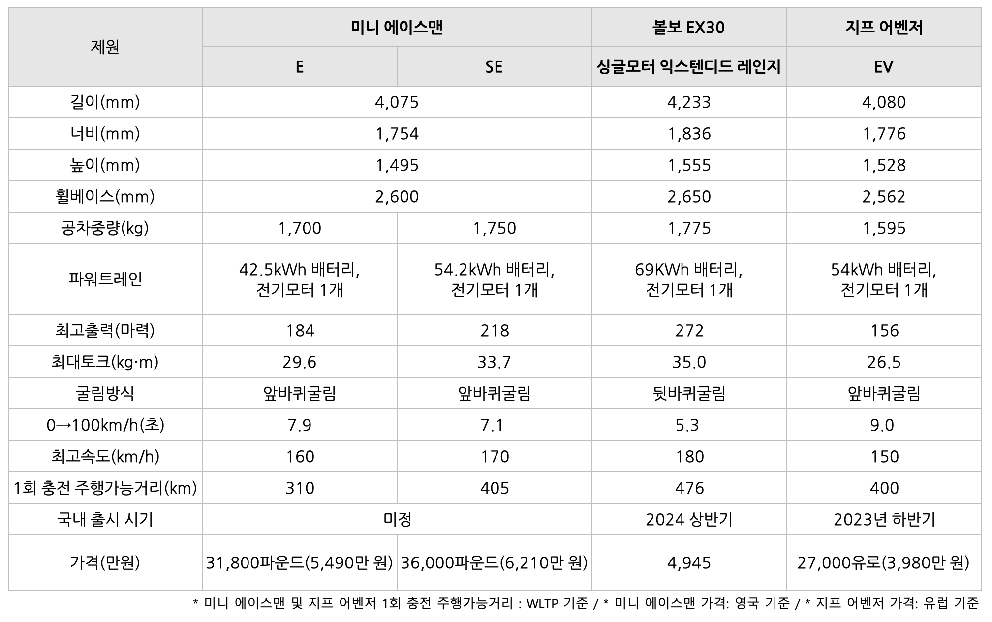 미니 에이스맨, 볼보 EX30, 지프 어벤저 EV '비교' 표 이미지이다.
