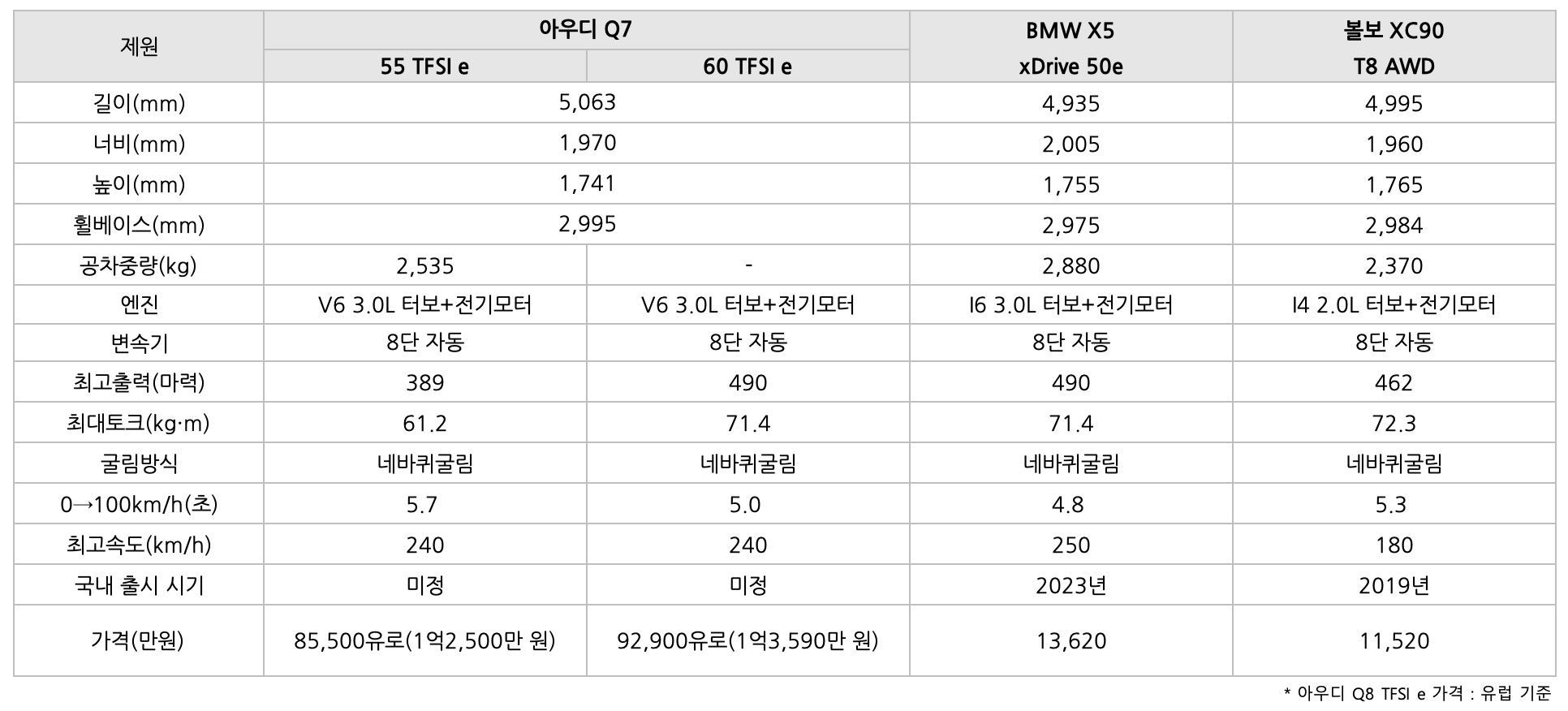 아우디 Q7, BMW X5, 볼보 XC90 차량을 '비교'한 표이다.