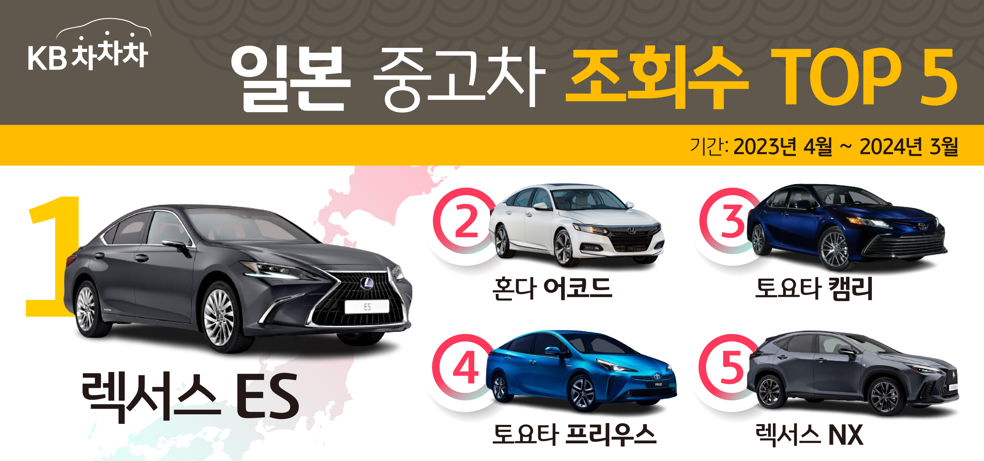 2023년 4월부터 2024년 3월까지 중고차 시장에서 가장 많은 조회수를 기록한 일본 자동차는 '렉서스 ES' 이다.