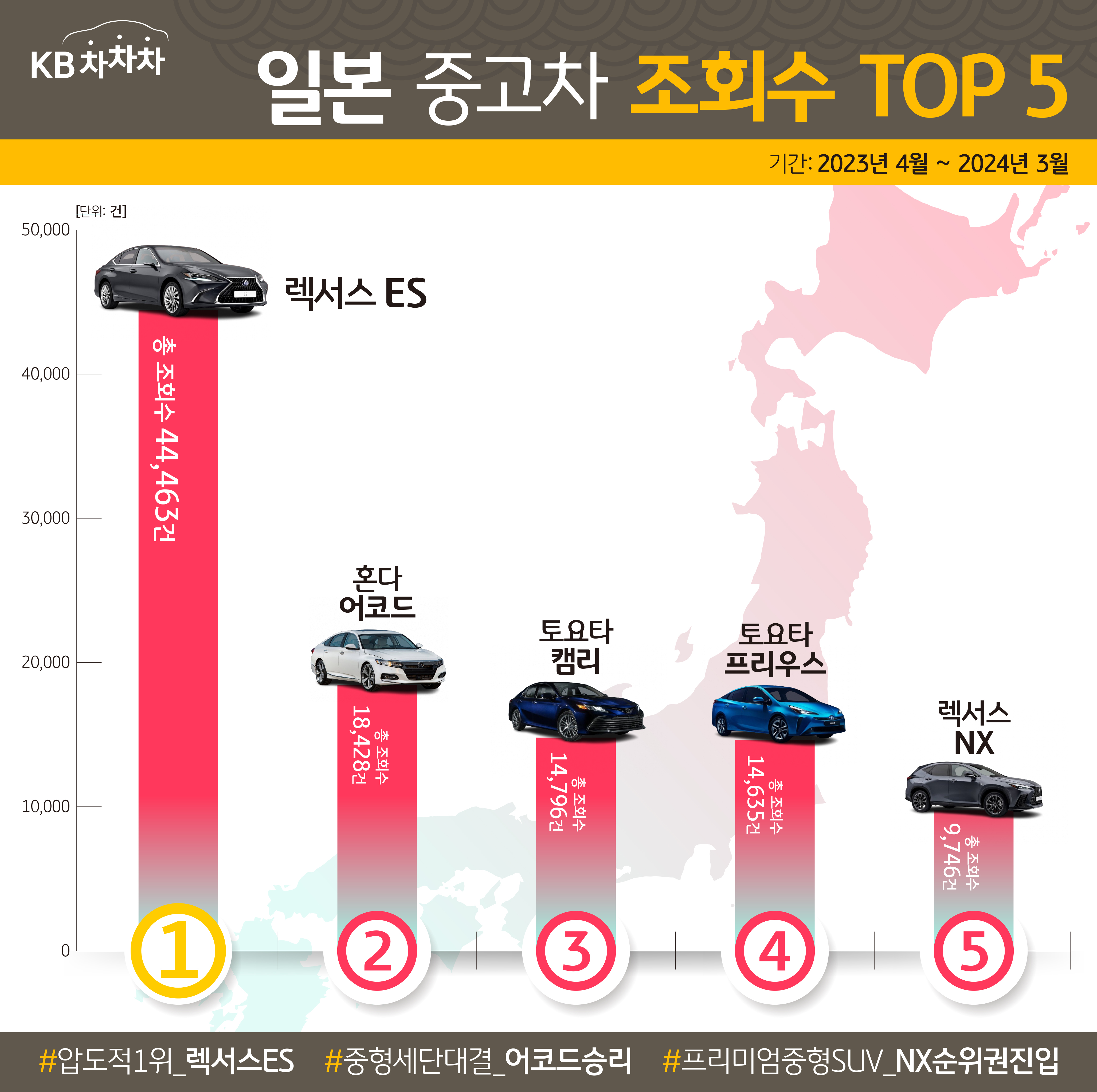 일본 중고차 '조회수' TOP5 으로 1위는 렉서스 ES, 2위는 혼다 어코드, 3위는 토요타 캠리 순서이다.
