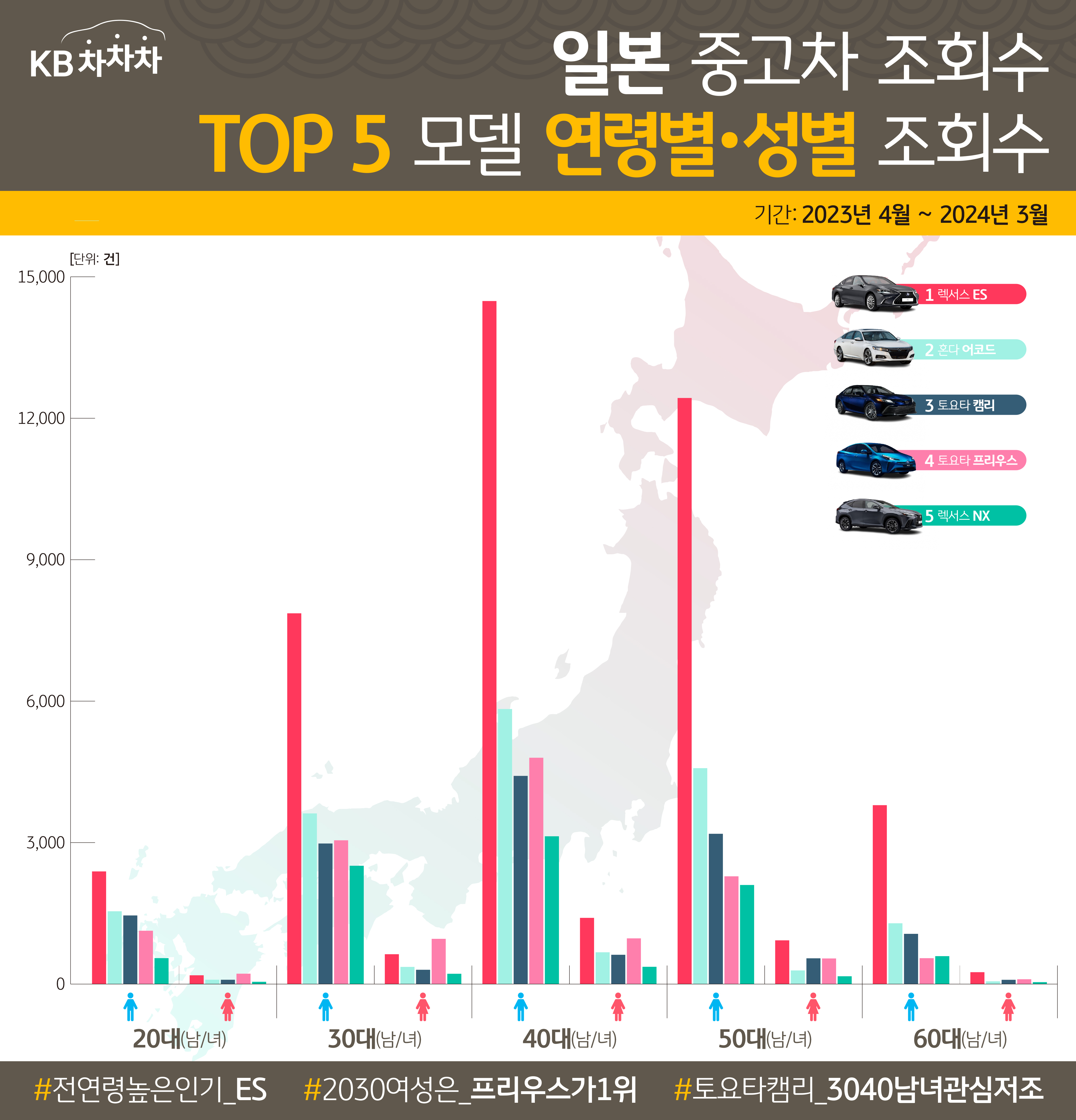 일본 중고차 조회수 TOP 5 모델의 연령별, 성별 조회수를 살펴보면 렉서스 ES가 거의 모든 연령 및 성별에서 압도적인 조회수 '1위' 이미지이다. 