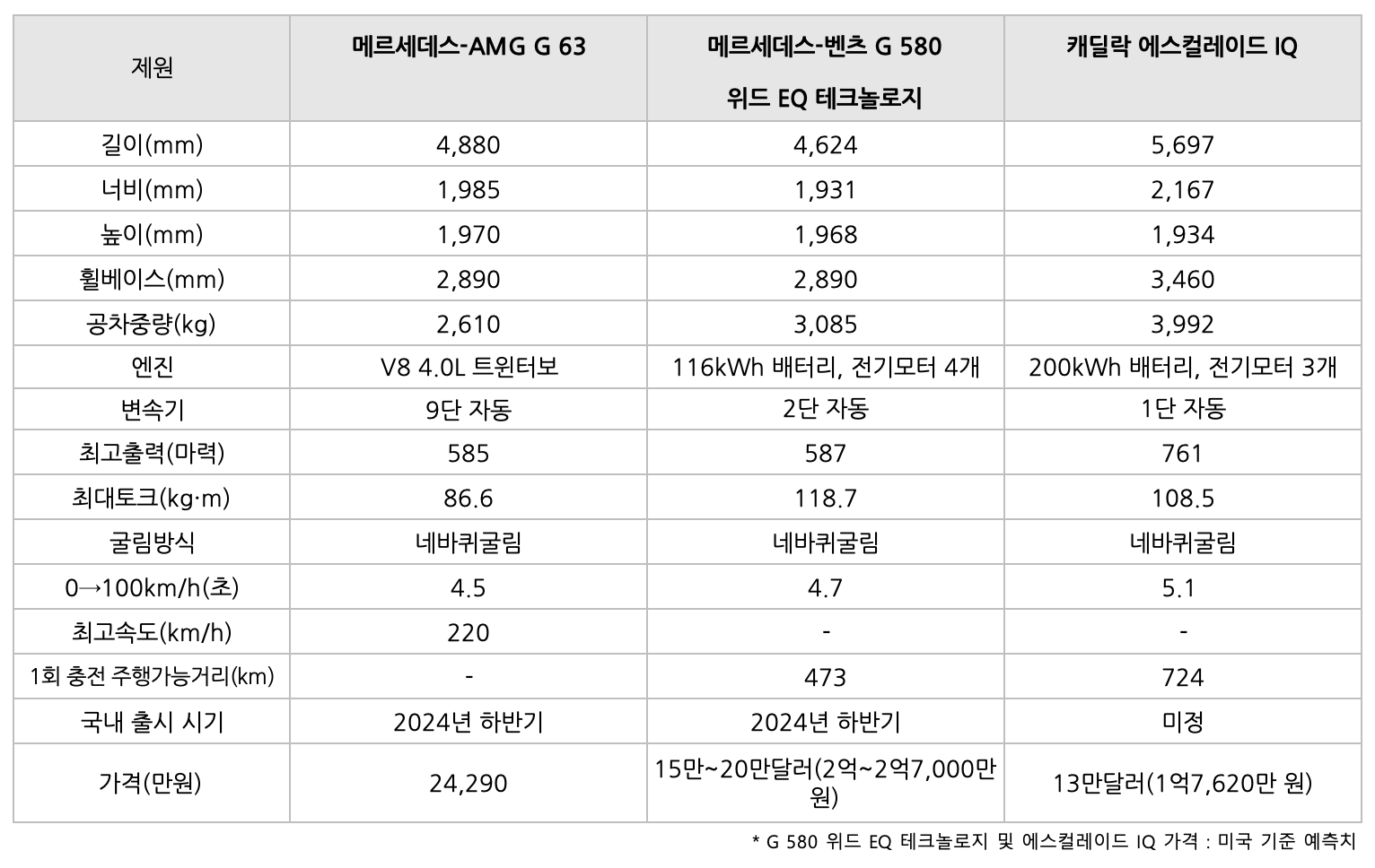 G 580 위드 EQ 테크놀로지, 에스컬레이드 IQ 차량 비교 표이다.