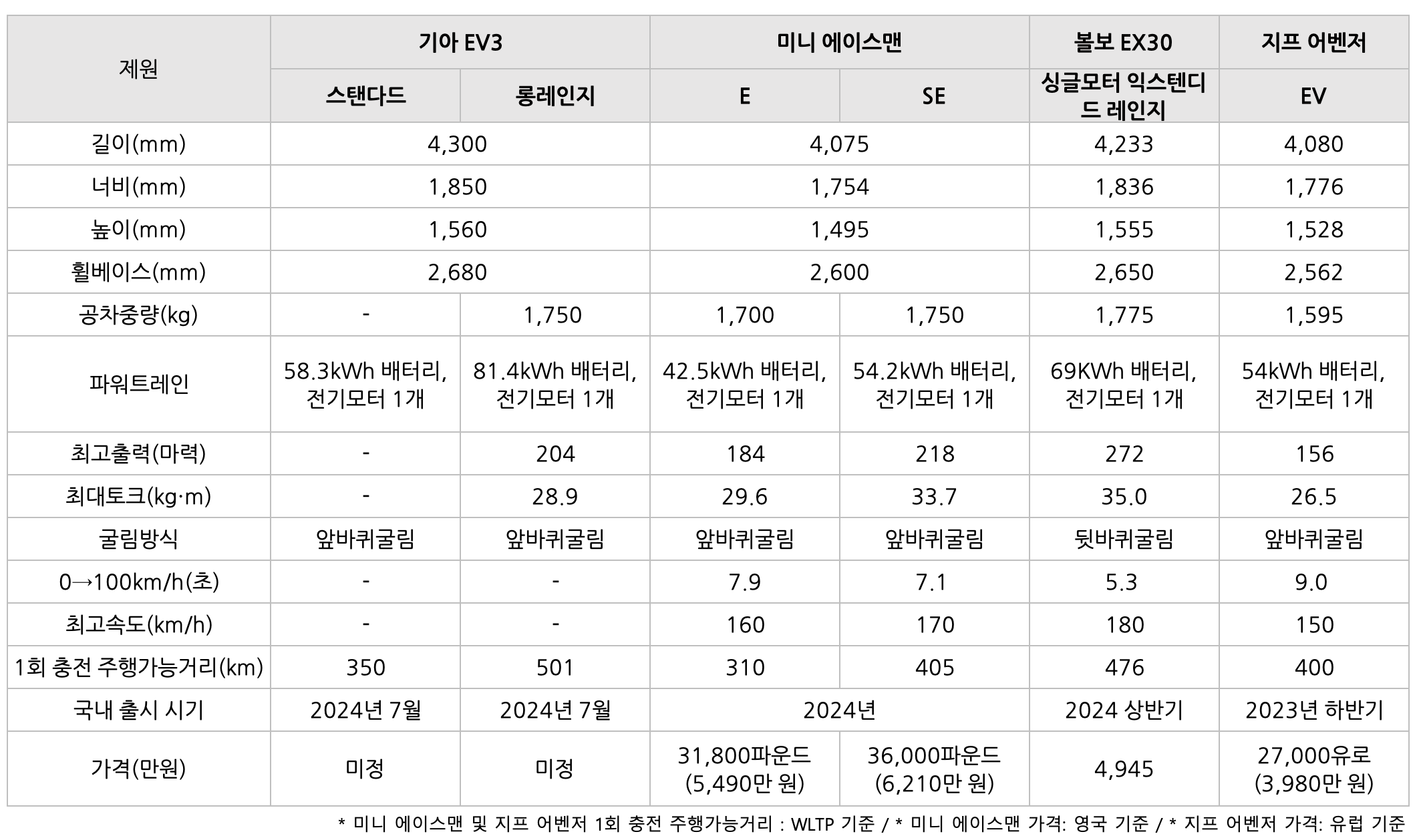 기아 EV3, 미니 에이스맨, 지프 어벤저, 볼보 EX30 비교 이미지이다.