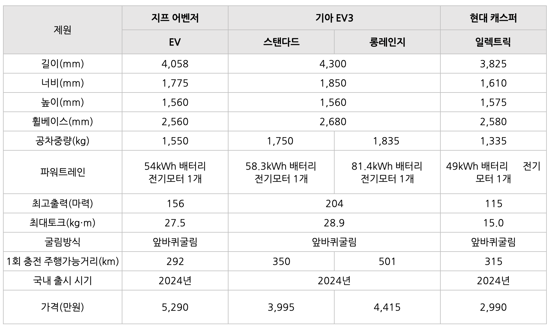 지프 어벤저의 '비교' 표이다.