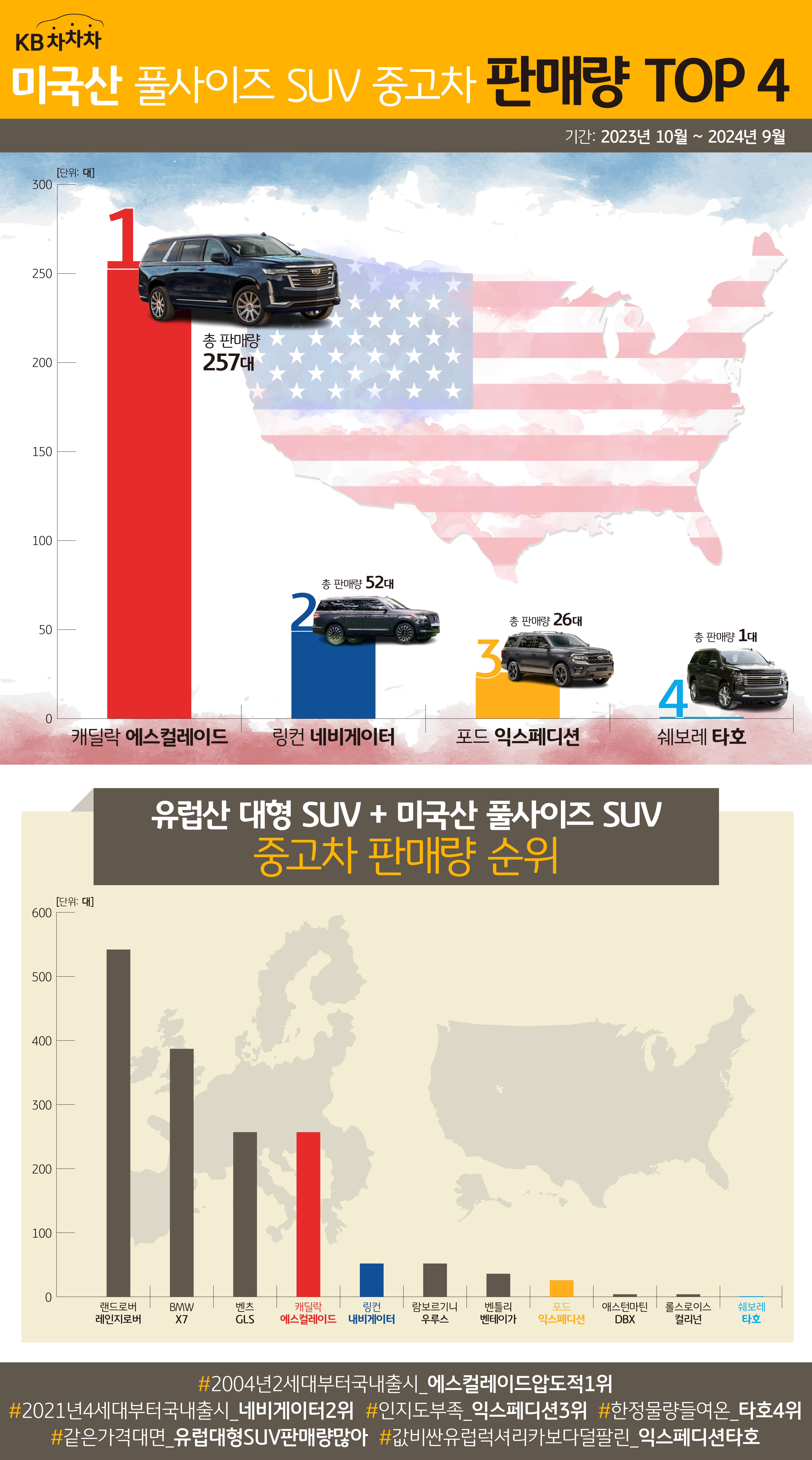 미국산 풀사이즈 'SUV 중고차 판매랑' TOP4와 유럽산 대형 SUV와 미국산 풀사이즈 SUV를 소개하는 이미지다.