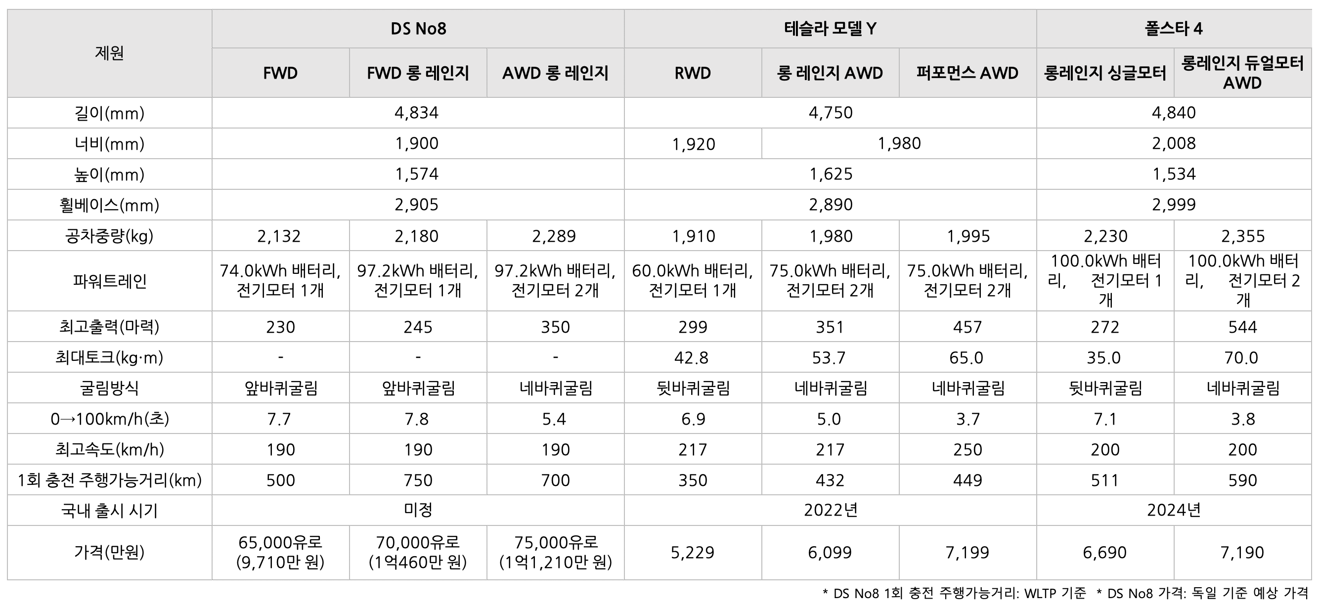 DS No8의 '비교' 표이다.