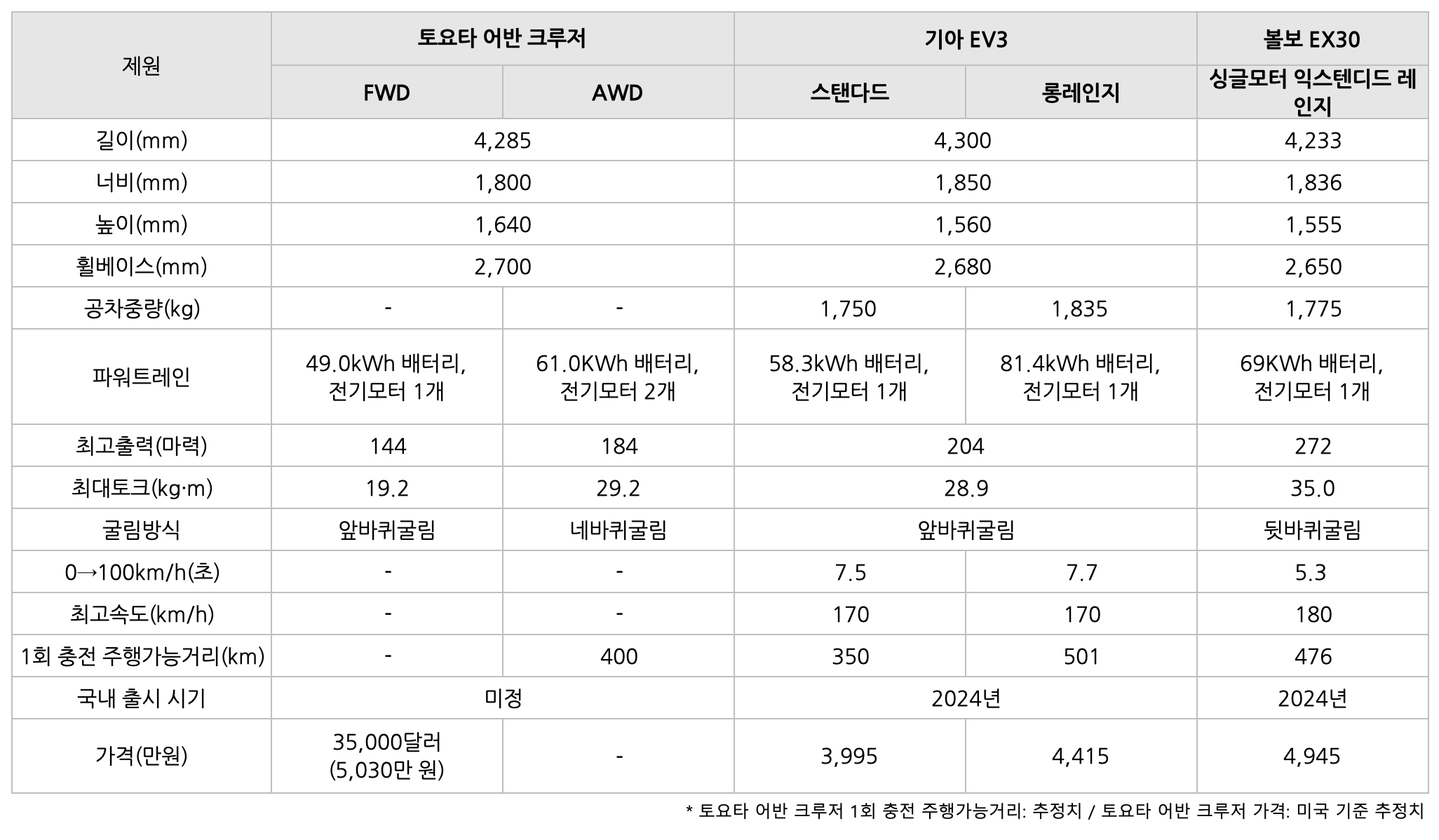 토요타 어반 크루저의 '비교' 표이다.