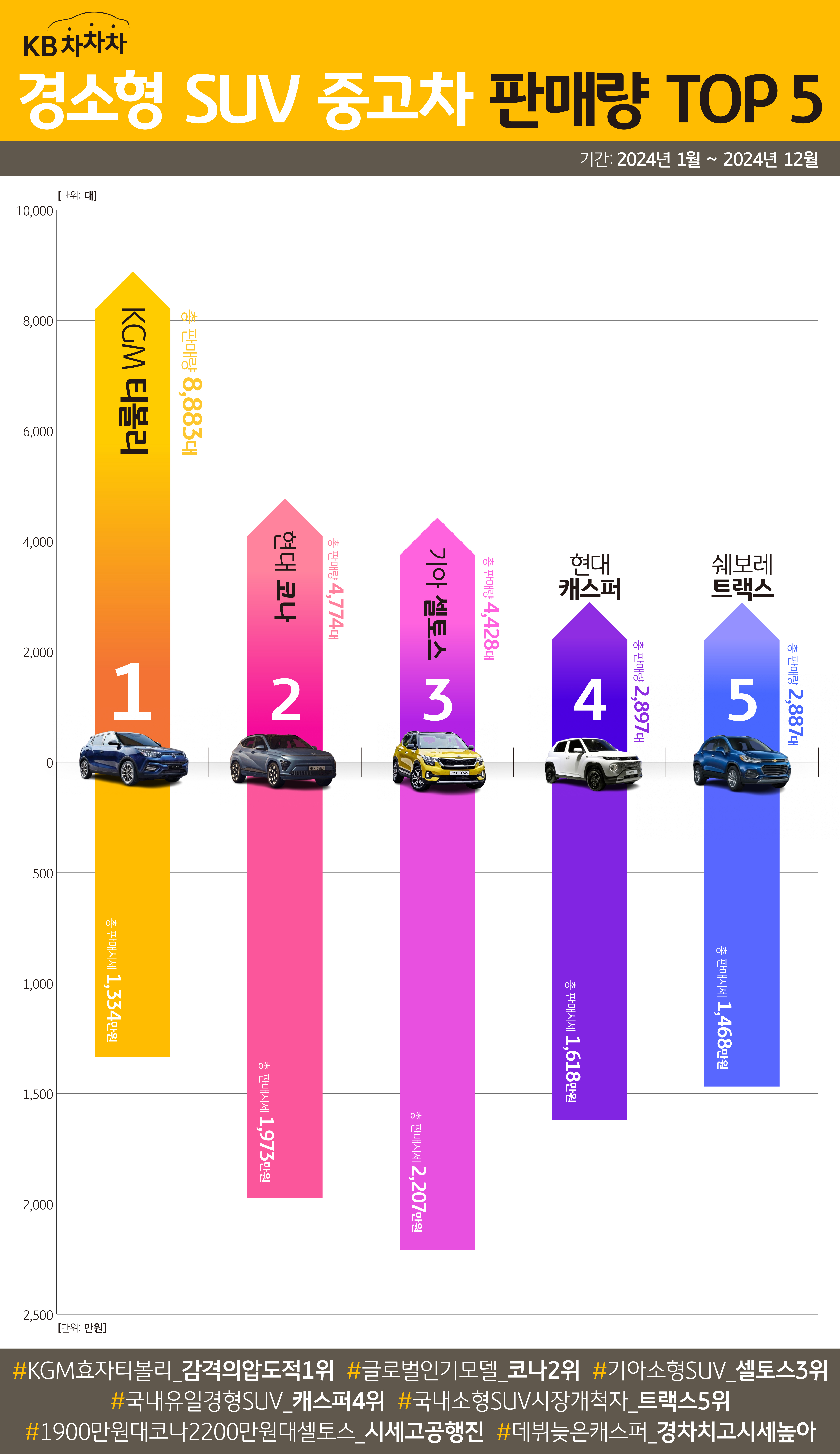 '경소형 SUV' '중고차' '판매량' TOP 5 및 '판매시세'를 정리한 그래프이다. 1위부터 5위까지 KGM 티볼리, 현대 코나, 기아 셀토스, 현대 캐스퍼, 쉐보레 트랙스 순서이다.