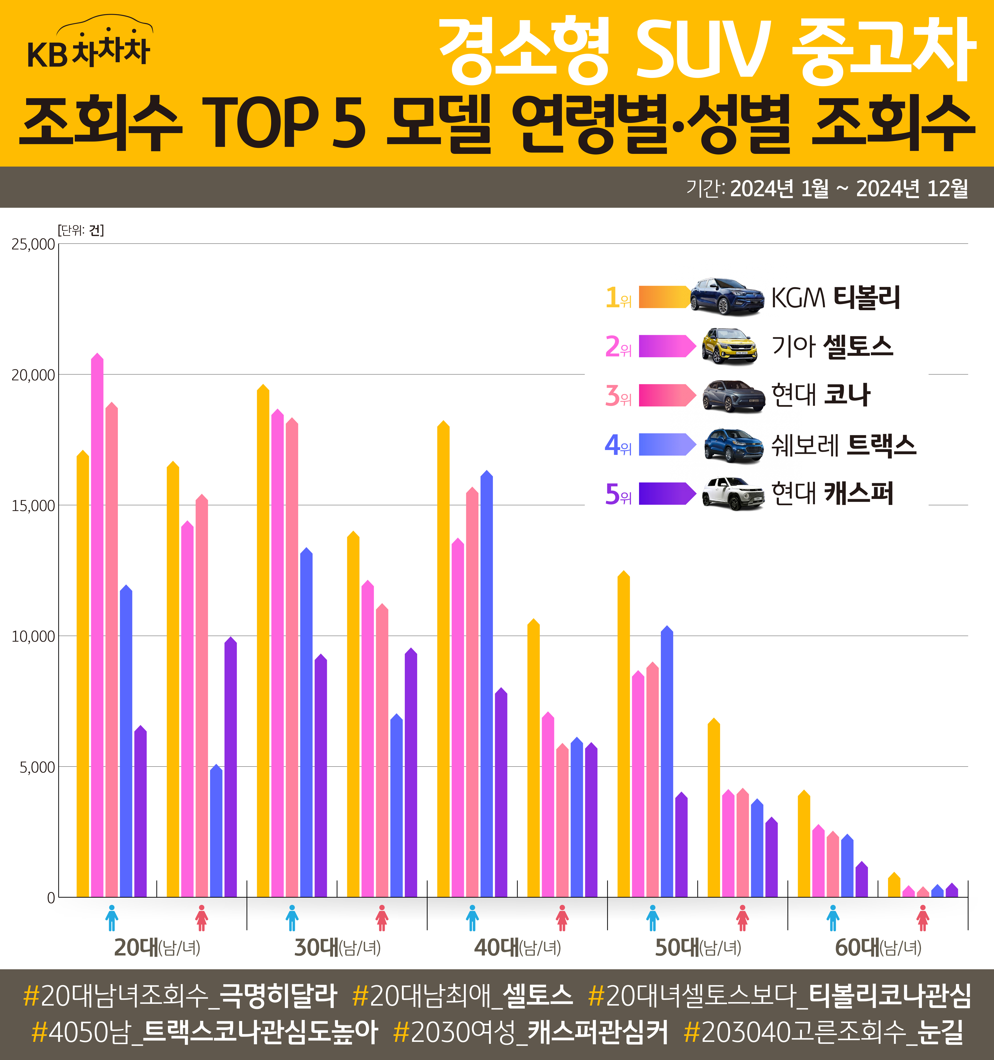 '경소형 SUV' '중고차' '조회수' TOP 5 모델 연령별, 성별 조회수를 정리한 그래프이다. 1위부터 5위까지 KGM 티볼리, 기아 셀토스, 현대 코나, 쉐보레 트랙스, 현대 캐스퍼 순서이다.