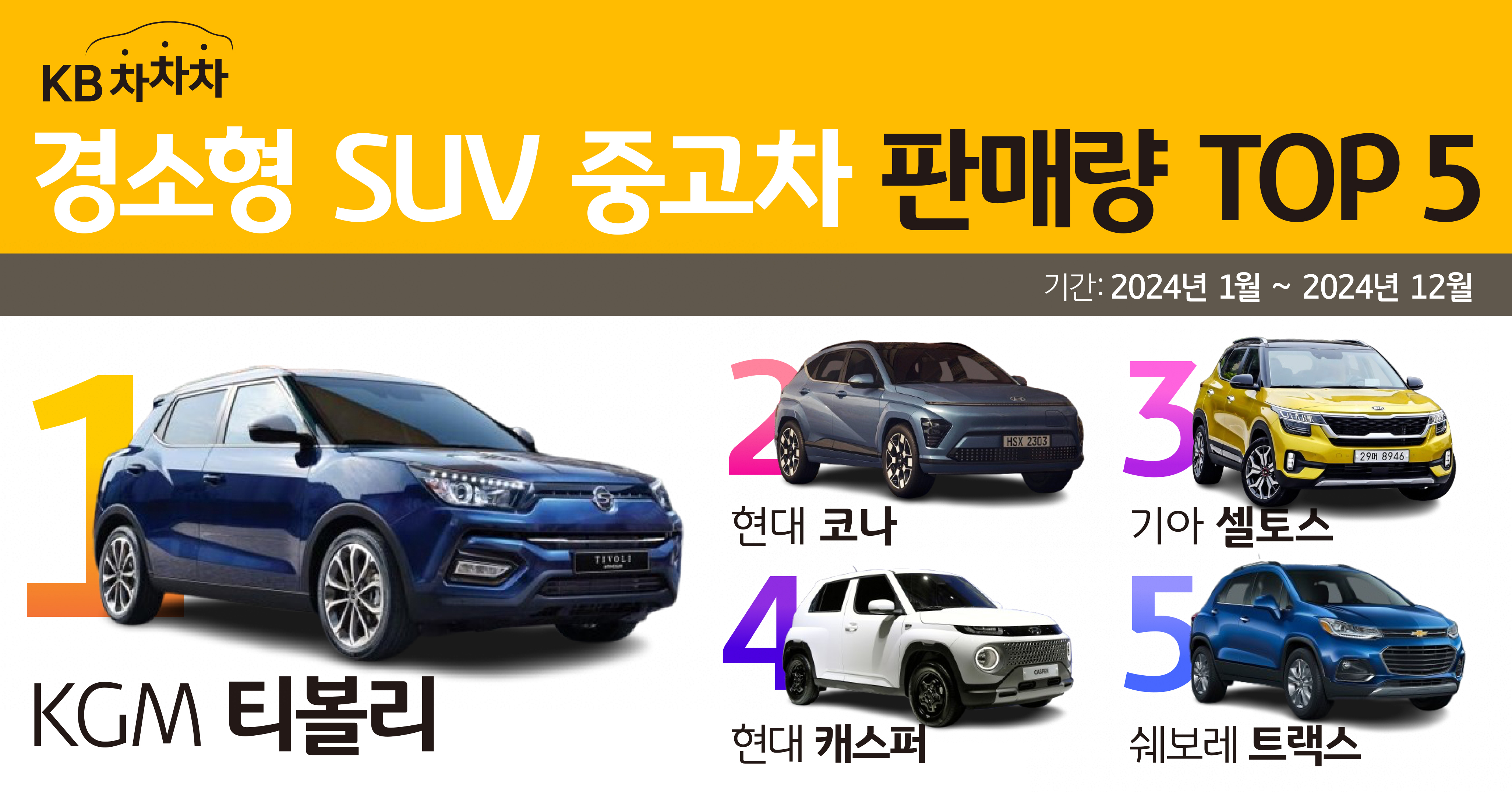 '경소형 SUV' '중고차' '판매량' TOP 5를 정리한 그래프이다. 1위부터 5위까지 KGM 티볼리, 현대 코나, 기아 셀토스, 현대 캐스퍼, 쉐보레 트랙스 순서이다.