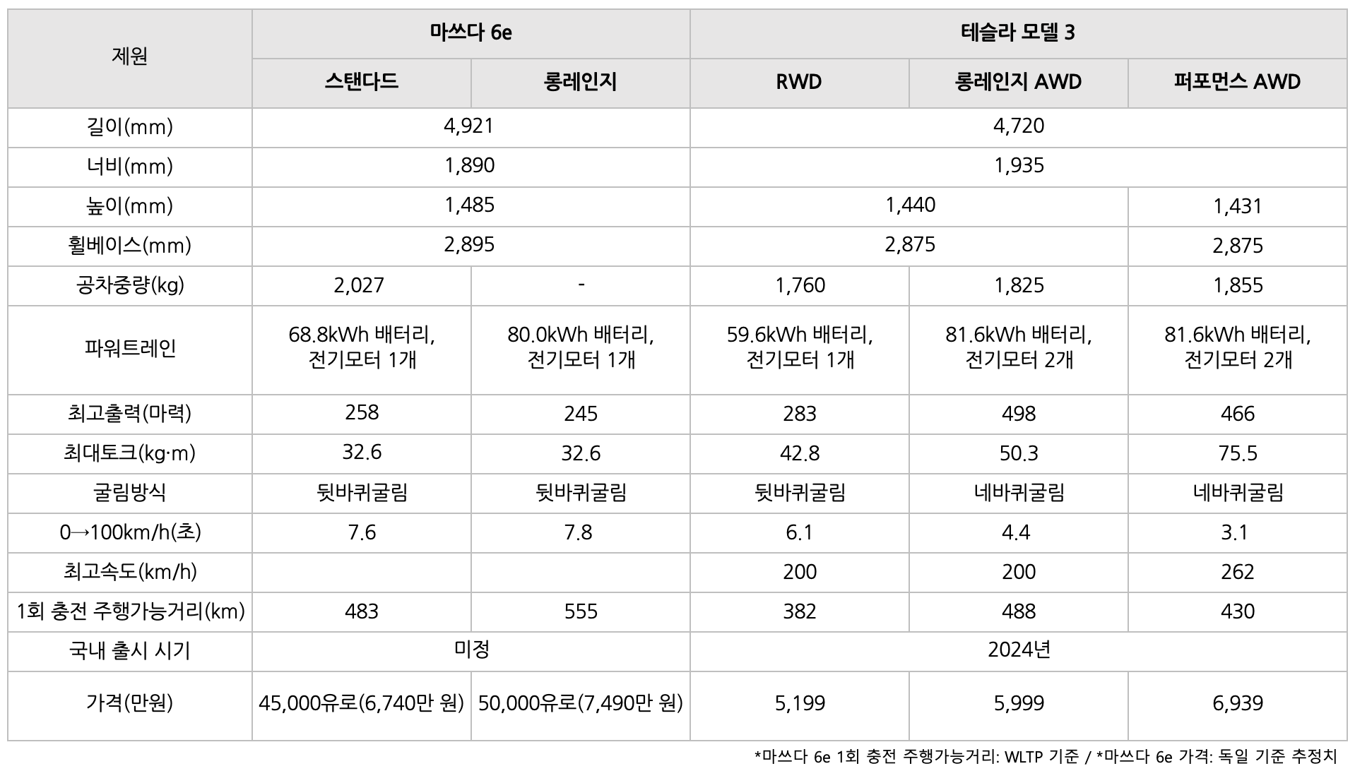 마쓰다 6e의 차량 '비교' 표이다.