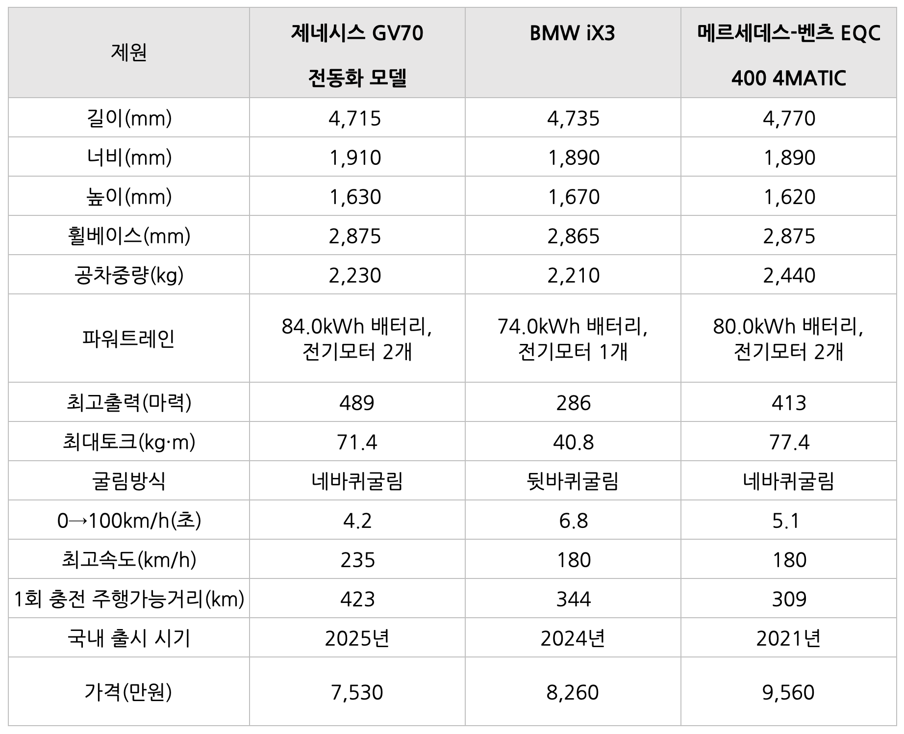 제네시스 GV70 전동화 모델의 '비교' 표이다.
