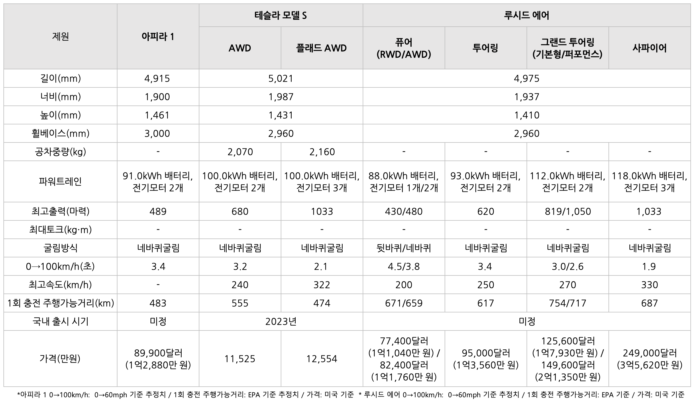 아피라 1의 차량 '비교' 표이다.