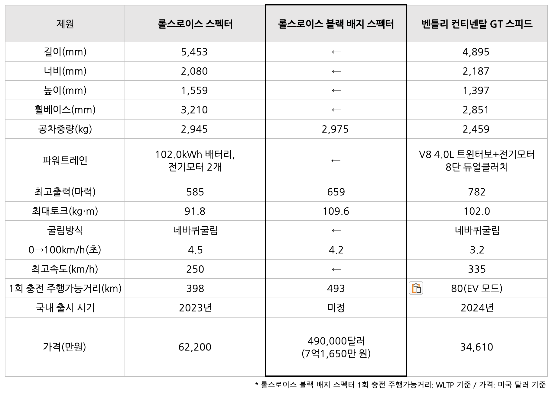롤스로이스 블랙 배지 스펙터의 차량 '비교' 표이다.