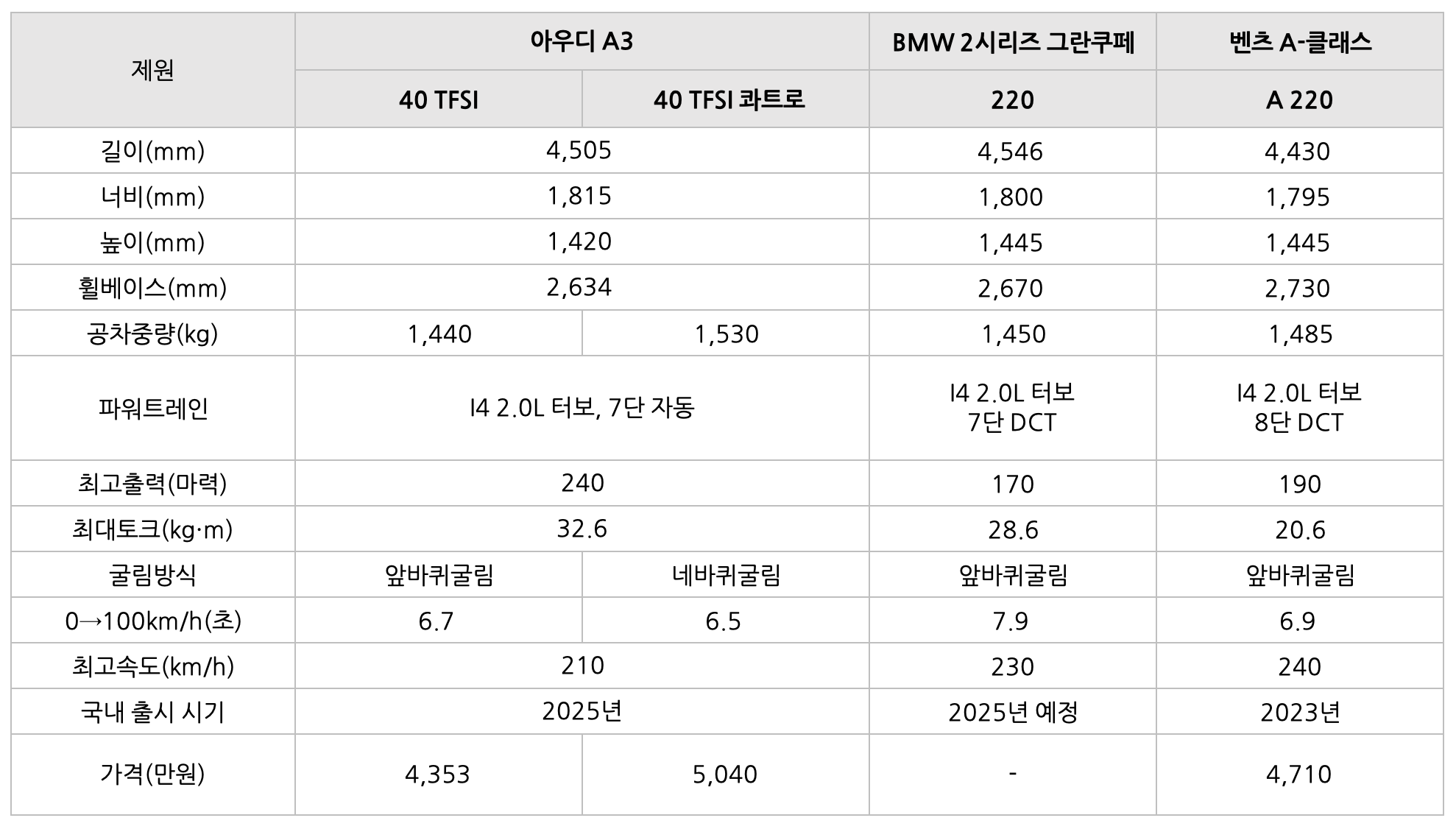 아우디 A3 세단의 '비교' 표이다.