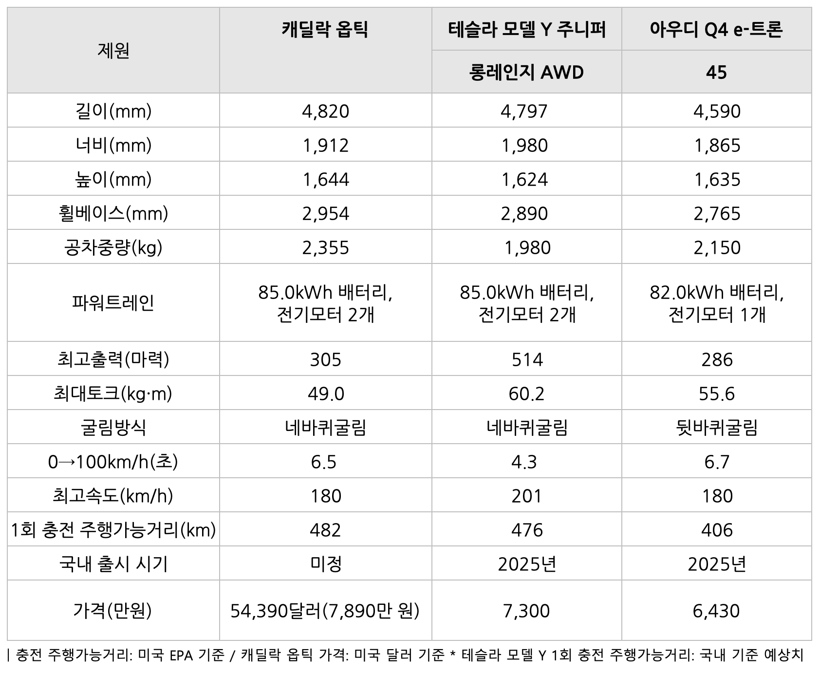 캐딜락 옵틱의 '비교' 표이다.