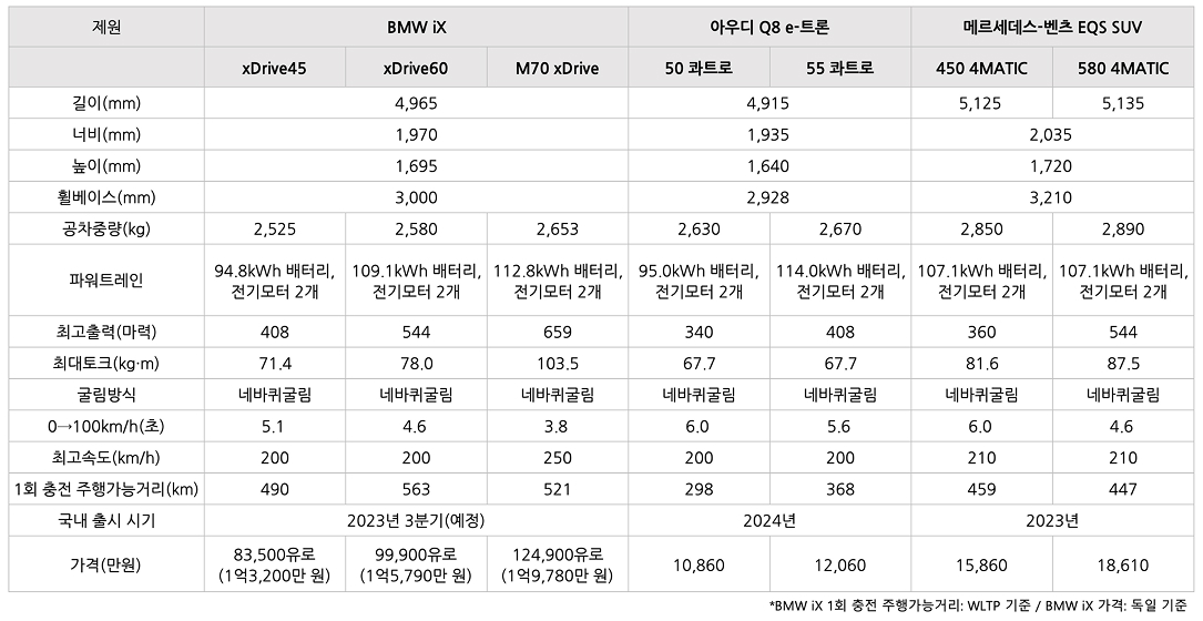 BMW iX의 '비교' 표이다.