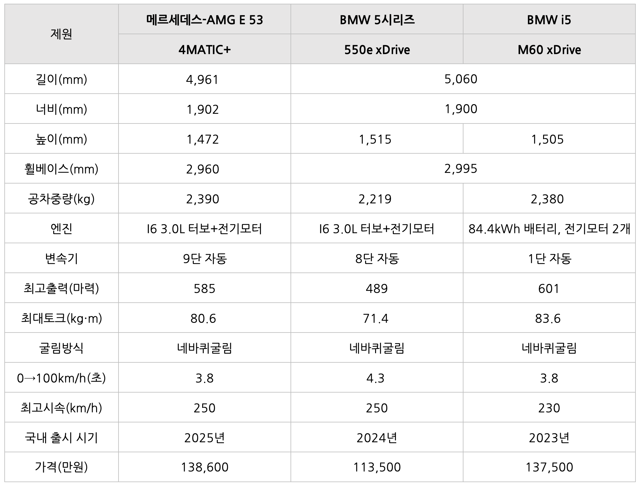 메르세데스-AMG E 53의 '비교' 표이다.