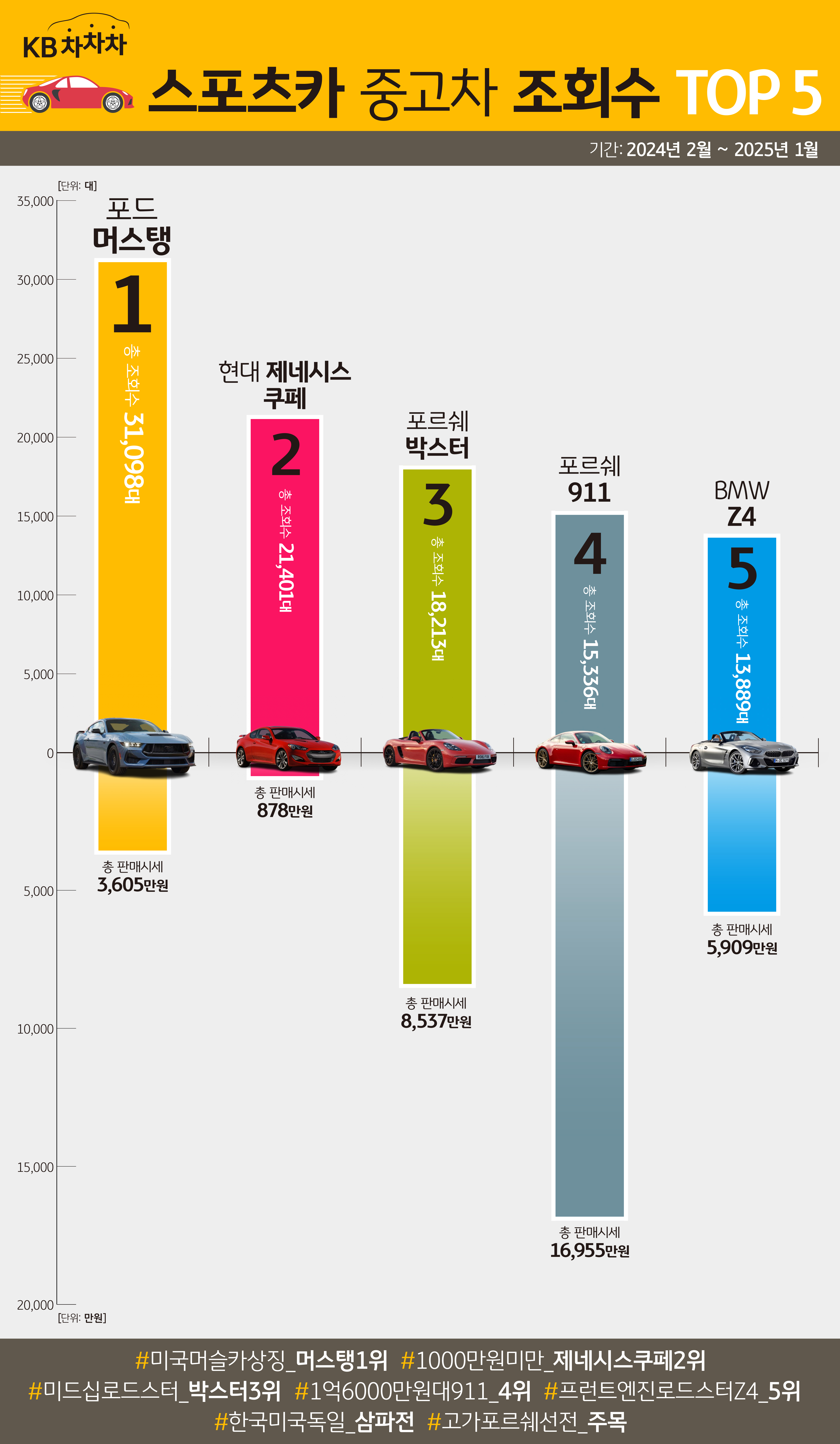 스포츠카 중고차 '조회수' TOP 5를 정리한 그래프이다.