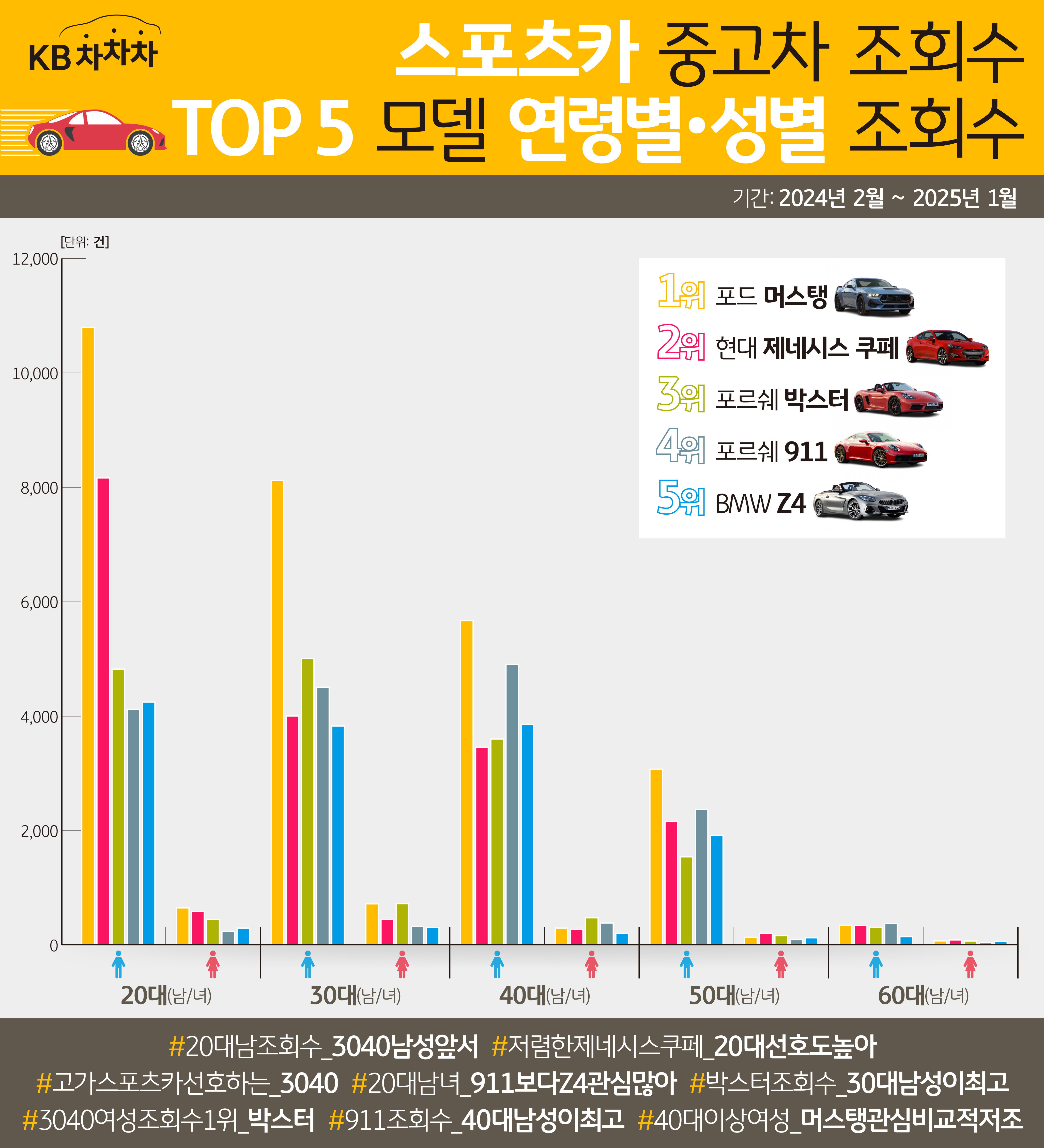 '스포츠카' 중고차 '조회수' TOP 5 모델을 '연령별', '성별' 조회수를 정리한 그래프이다.