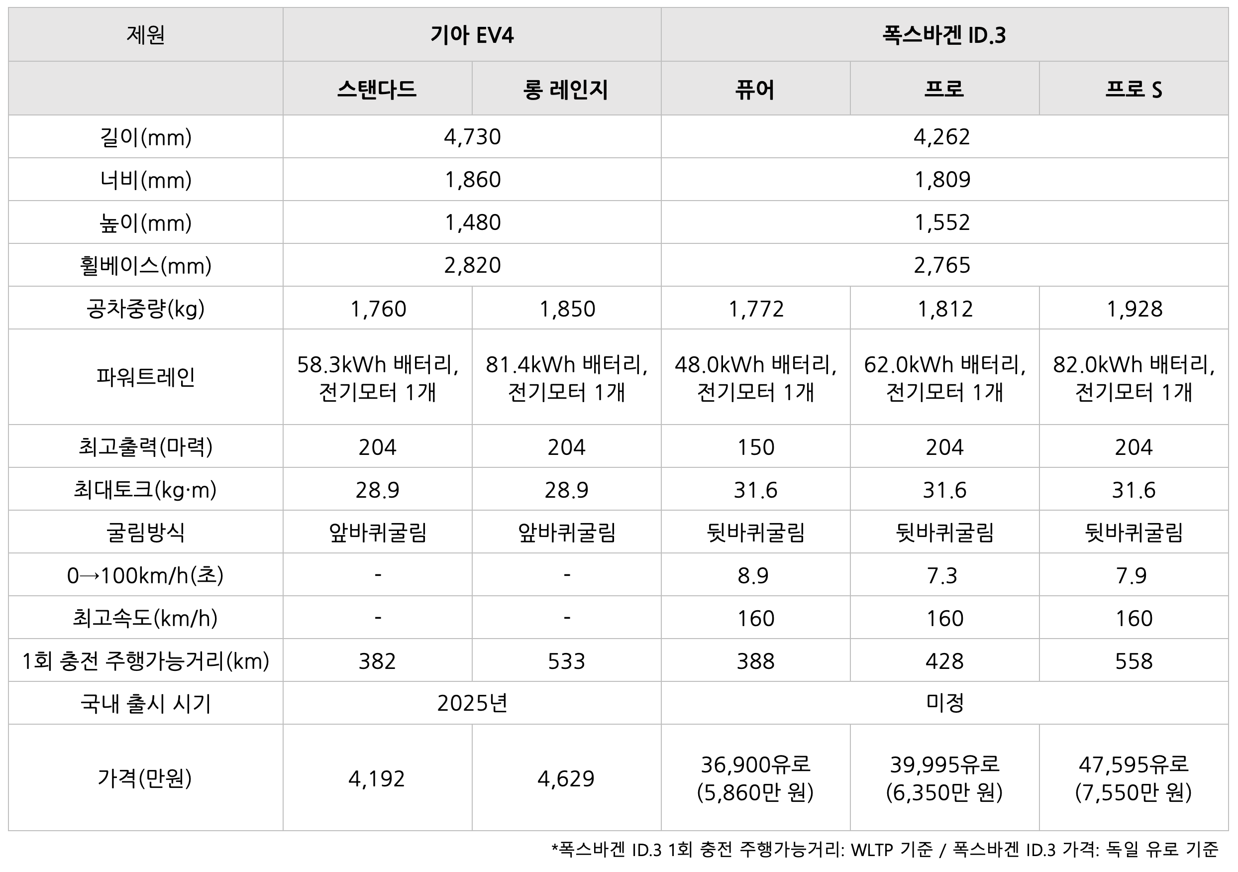 기아 EV4의 '비교' 표이다. 