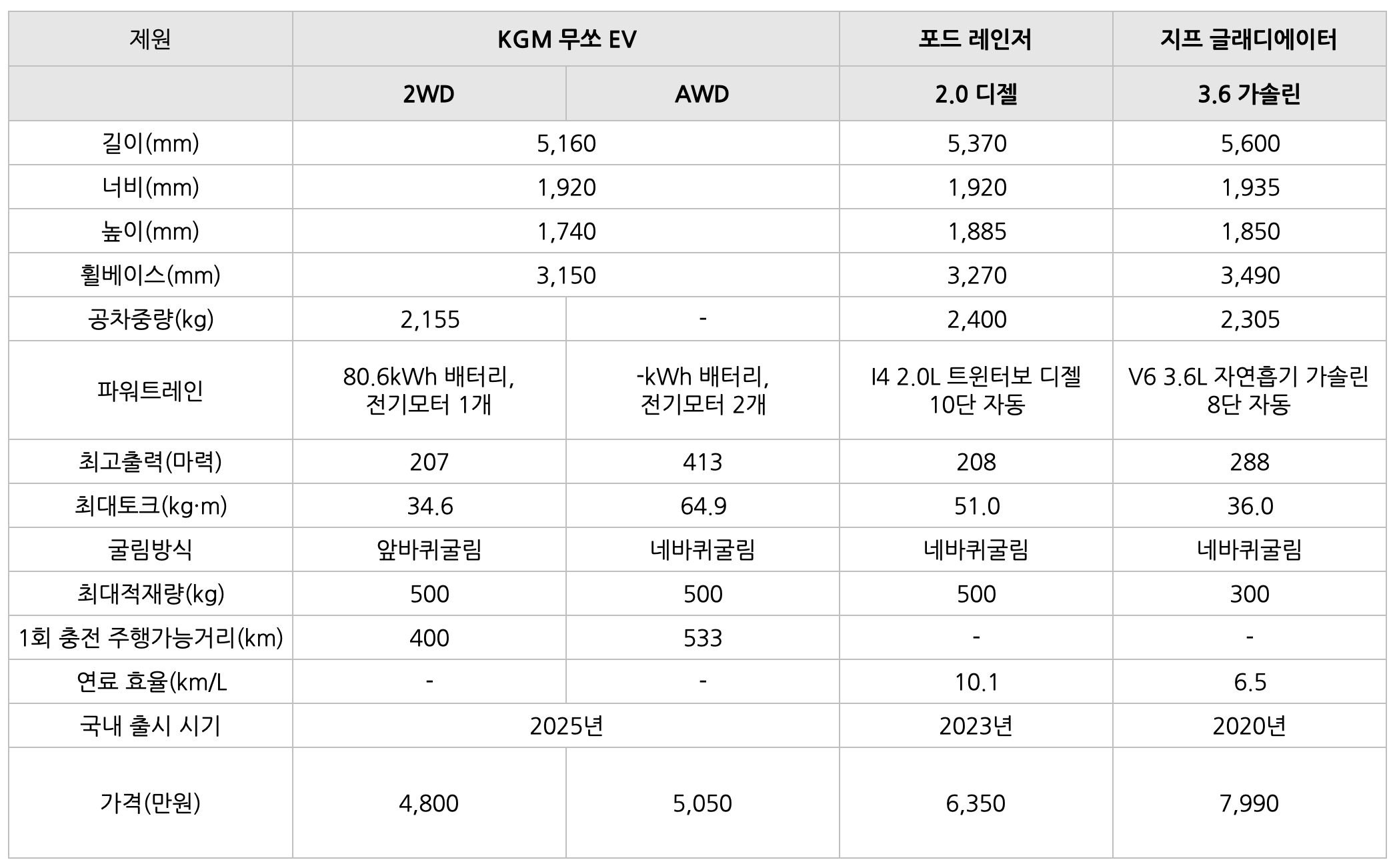 KGM 무쏘 EV의 '비교' 표이다.
