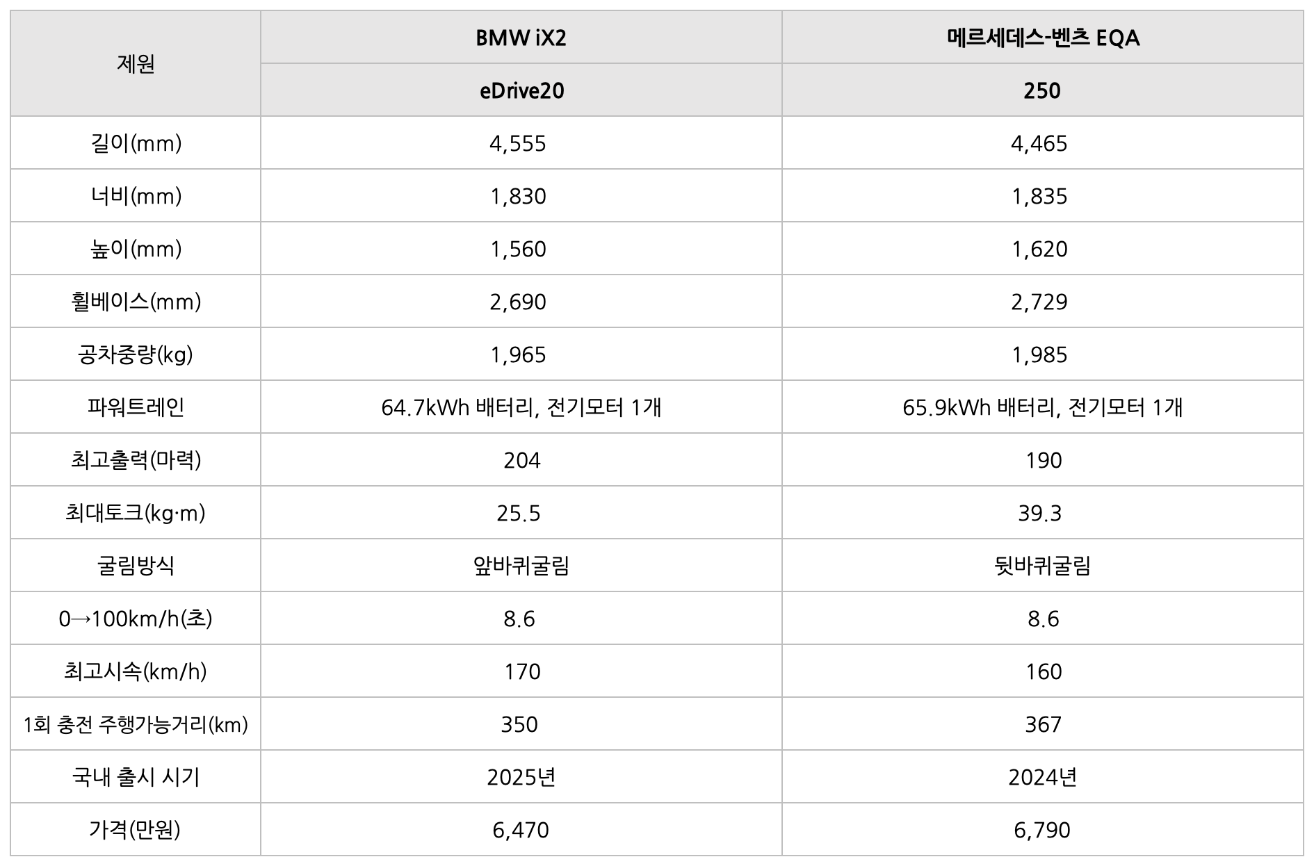 BMW iX2의 '비교' 표이다.