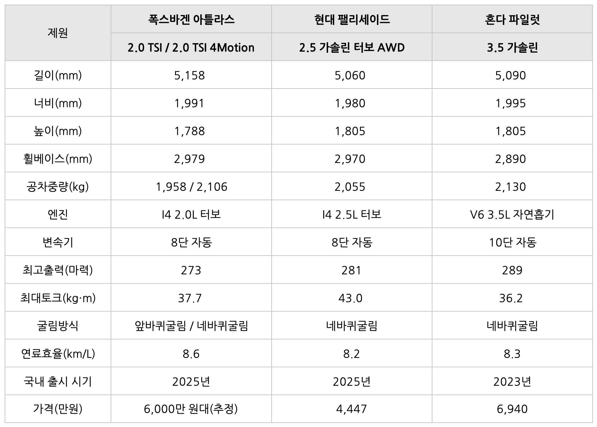 폭스바겐 아틀라스의 '비교' 표이다.