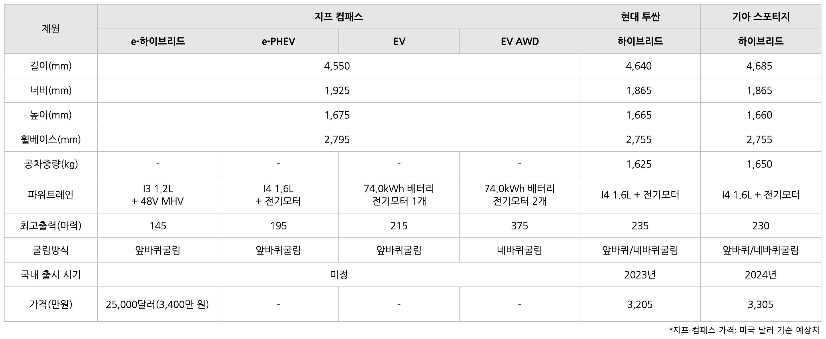 지프 컴패스의 차량 '비교' 표이다.