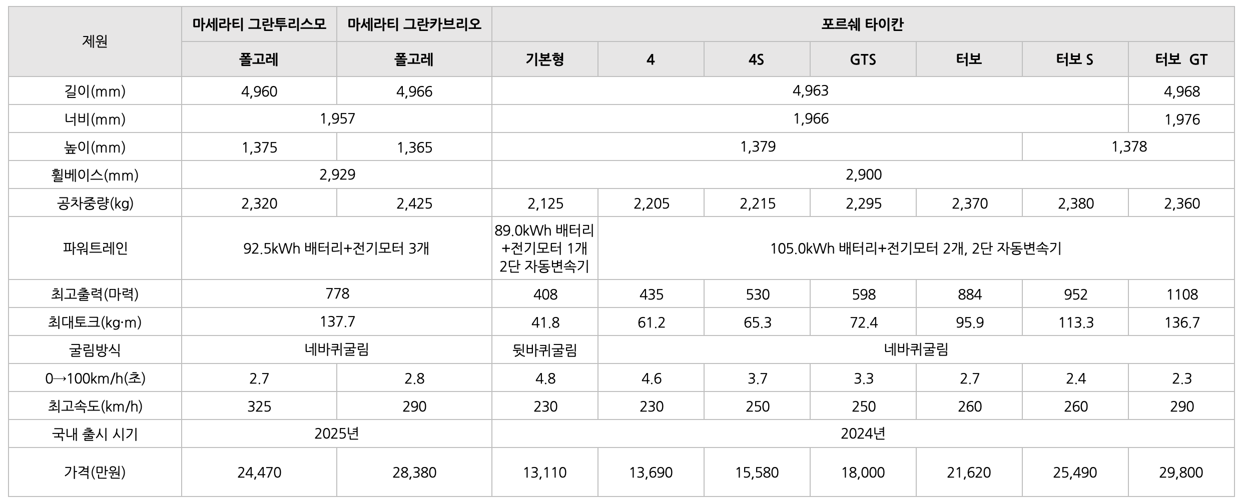 마세라티 그란카브리오 폴고레의 '비교' 표이다.