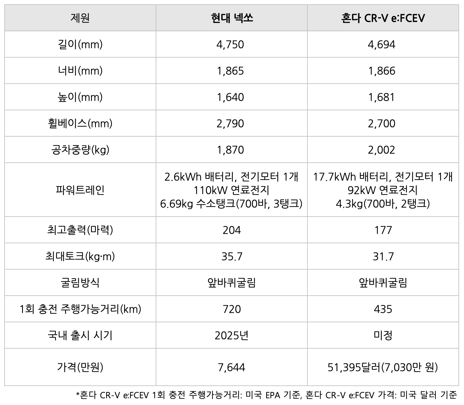 현대 넥쏘의 비교 표이다.