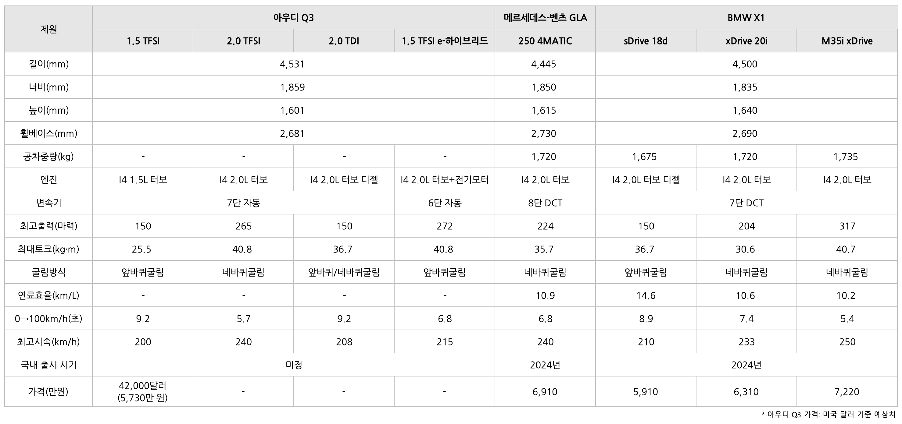 아우디 Q3의 '비교' 표이다.