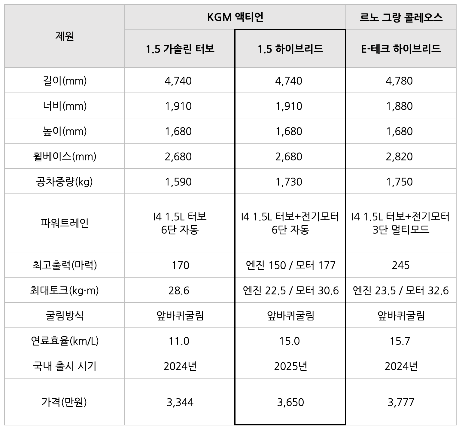 KGM 액티언 하이브리드의 비교 표이다.