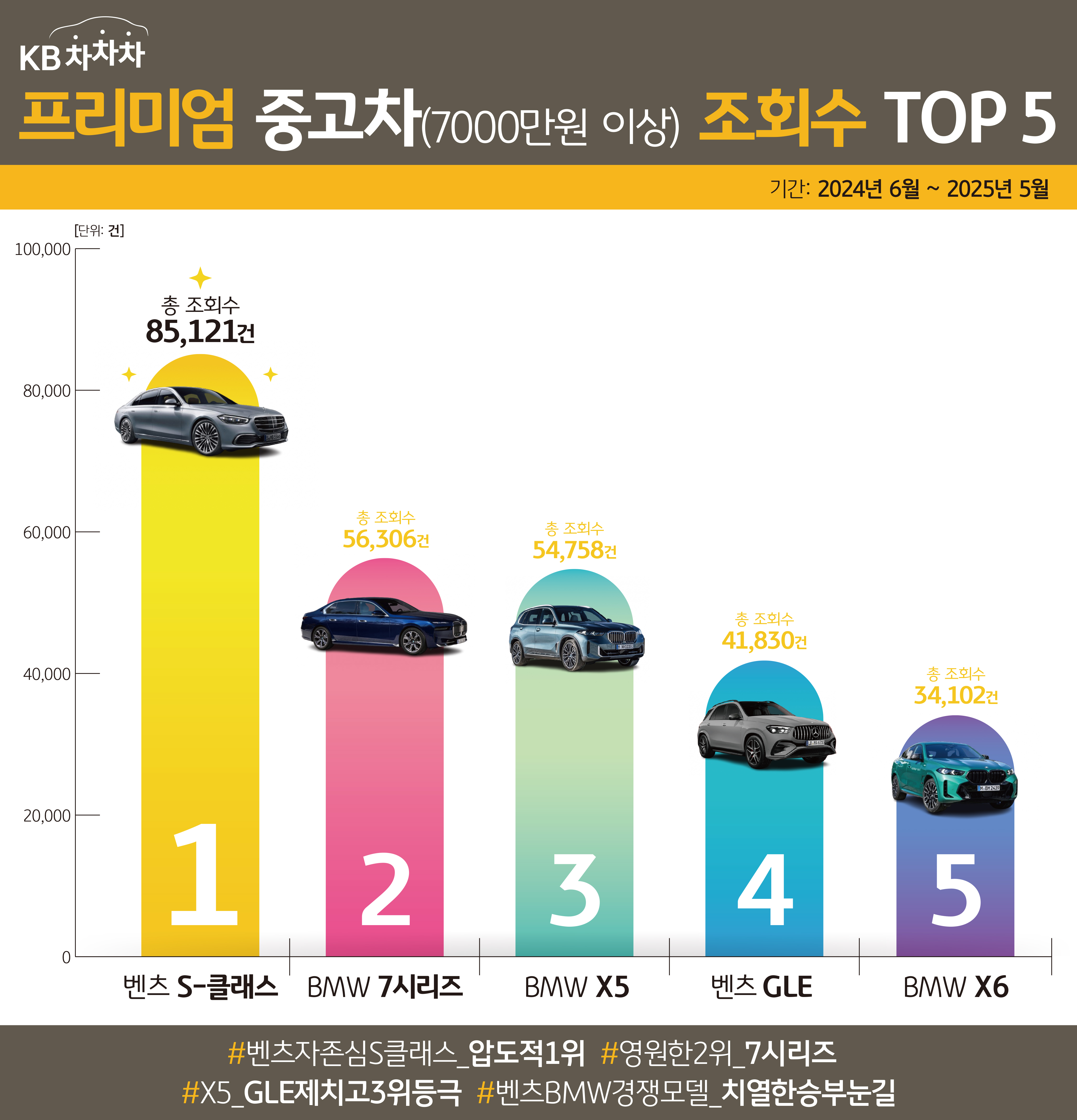 '프리미엄 중고차' '조회수 TOP 5'을 정리한 그래프이다.
