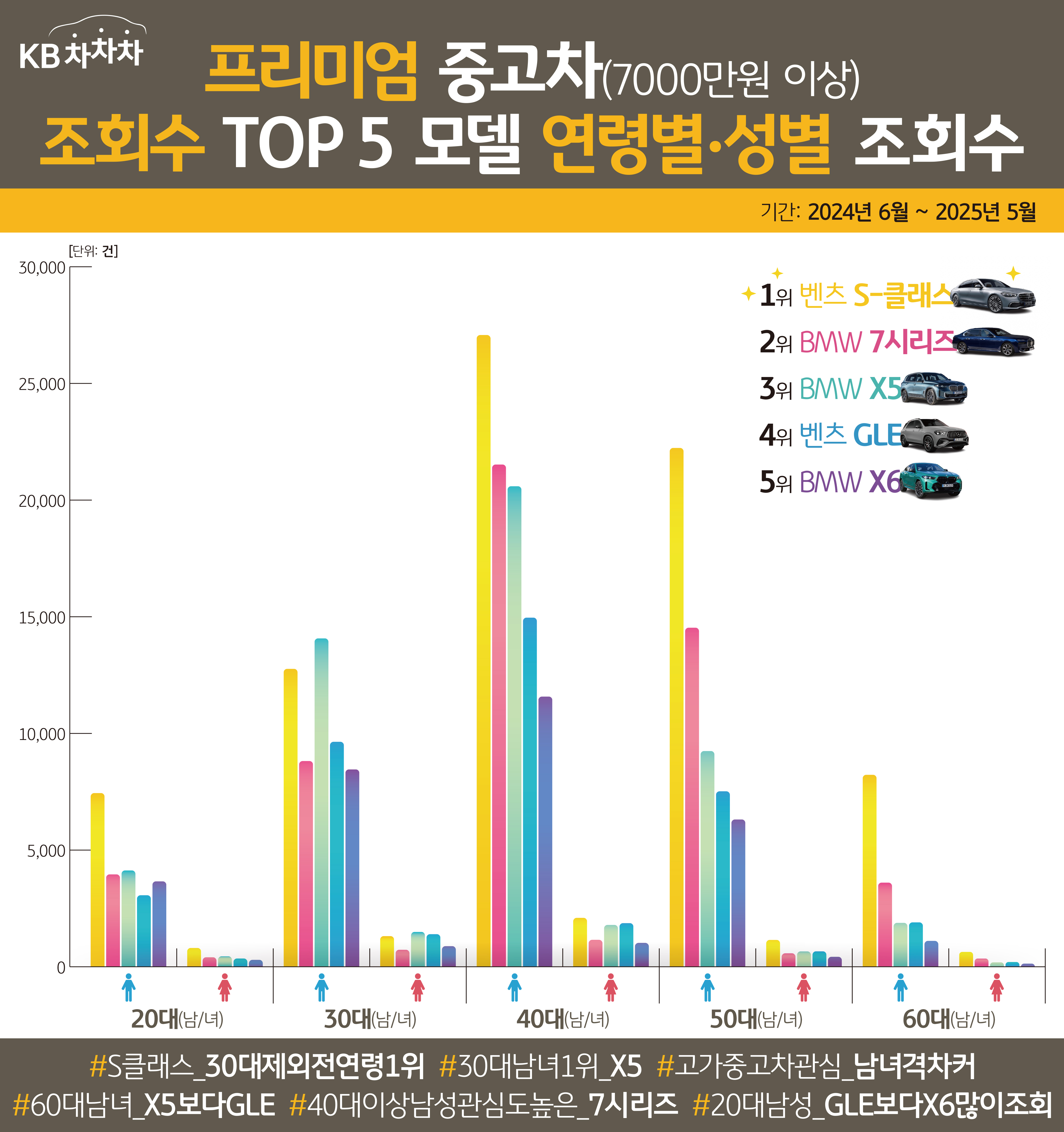 '프리미엄 중고차' '조회수 TOP 5' 모델을 연령별, 성별로 정리한 그래프이다.