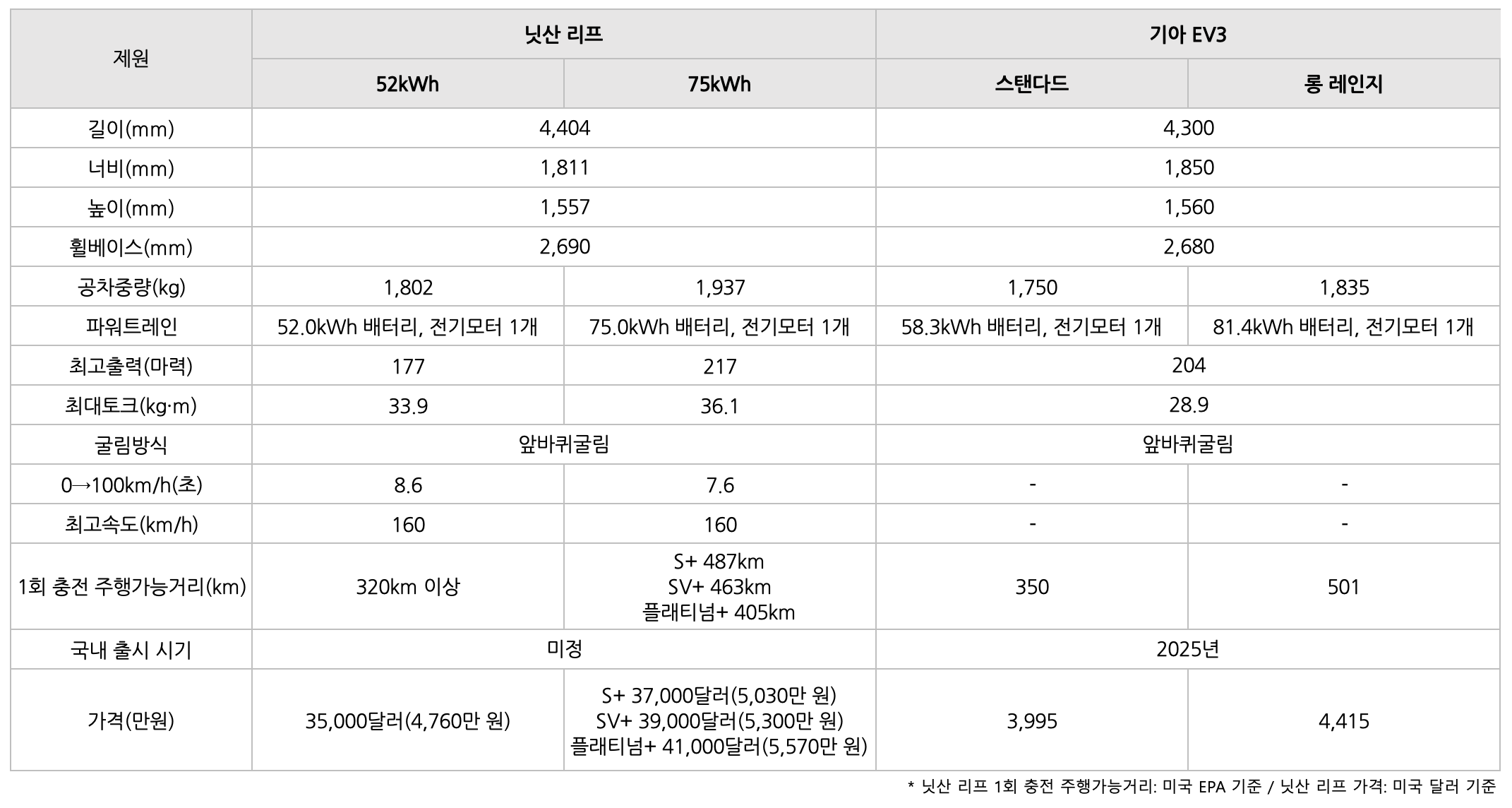 닛산 리프의 '비교' 표이다.