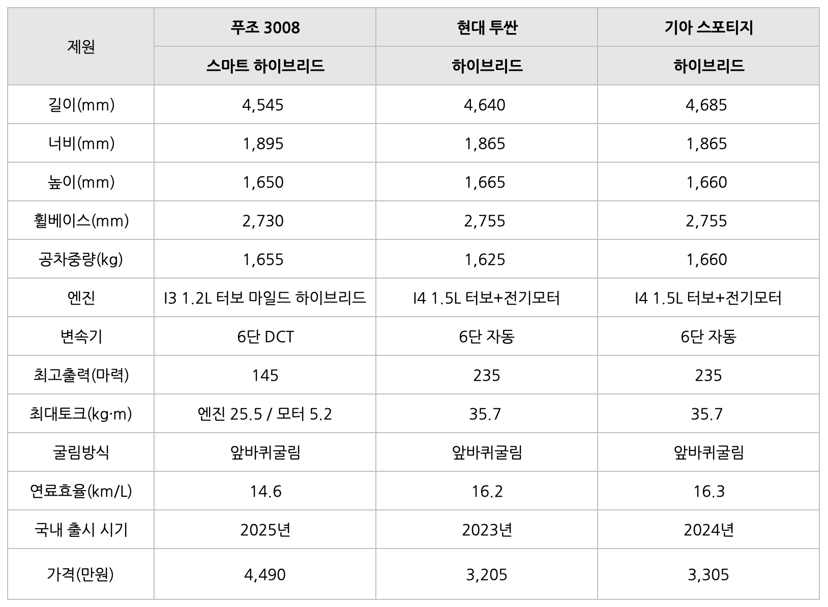 푸조 3008 스마트 하이브리드의 '비교' 표이다.