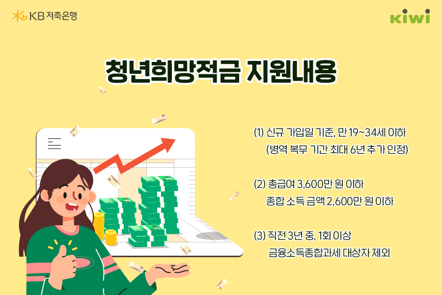 '청년희망적금'은 청년들의 '경제적 자립'을 위해 정부 지원형 적금 상품으로 만 19세부터 34세 까지이고, '총급여'가 3,600만원 이하여야 하며, 직전 3년중, 1회 이상 '금융소득종합과세' 대상자로 제외됨.