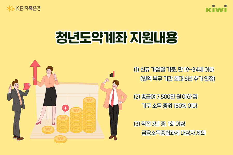 '청년도약계좌'는 '청년희망적금'과 비슷하게 청년을 위한 정부 지원 금융상품으로 만 19세부터 34세 까지이고, '총급여'가 7,500만원 이하여야 하고, 직전 3년 중 1회 이상 '금융소득종합과세' 대상자로 제외됨.