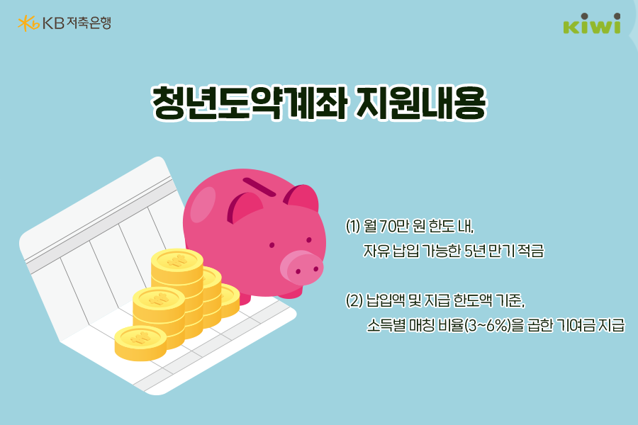 '청년도약계좌'는 월 70만원 한도 내, '자유 납입' 가능한 5년 만기 적금이고, 소득별 매칭 비율을 곱한 '기여금'이 지급됨.