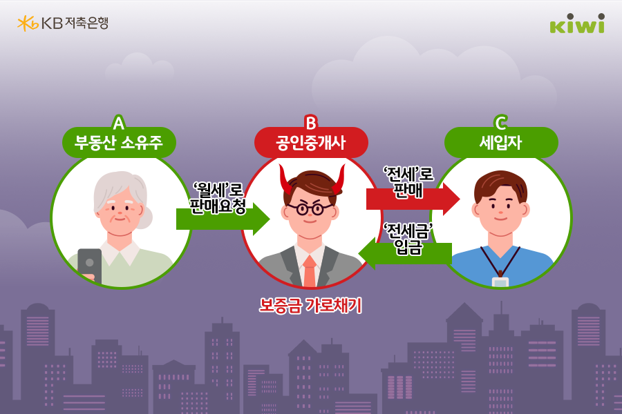 '이중계약'은 '공인중개사'가 부동산 소유주와 '세입자' 사이에서 계약을 변경하며 '보증금' 등을 가로채는 것이고, '저가 매물 중복 계약'은 낮은 가격으로 계약을 체결 후, 보증금을 가로채는 유형이며 '불법 중개사무소'는 자격이 없는 '공인중개사'가 여러 '중복 계약'을 체결하고 보증금을 가로채는 유형임.