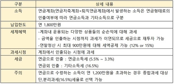 연금계좌특징을 표로 정리한 이미지. 연금계좌에서 발생하는 소득은 연금형태로의 인출여부에 따라 연금소득과 기타소득으로 구분한다.