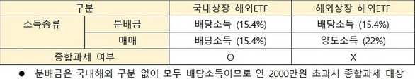 해외 ETF과세를 표로 정리한 내용. 분배금은 국내해외 구분 없이 모두 배당소득이므로 연 2000만원 초과시 종합과세 대상이다.