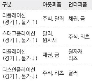 경기 국면별로 성과가 좋은 자산과 성과가 좋지 않은 자산을 구분해둔 표. 리플레이션/스태그플레이션/디플레이션/디스인플레이션 별로 아웃퍼폼과 언더퍼폼의 자산을 정리해두었다.