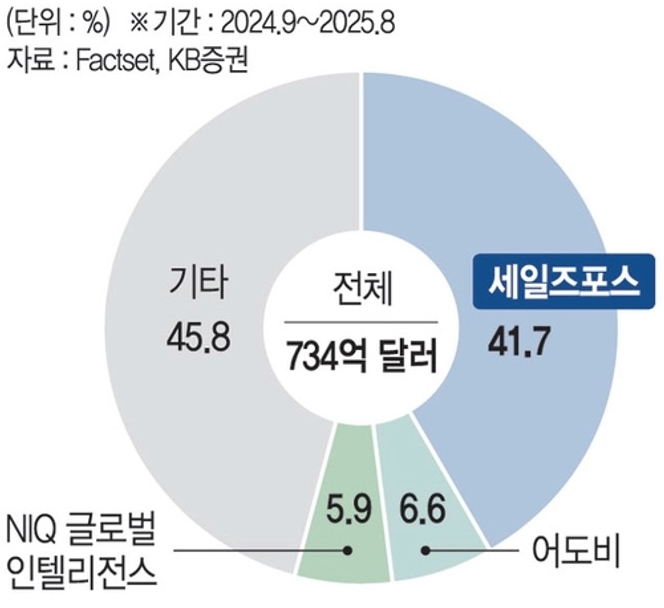'고객 관계 관리' 소프트웨어 '시장점유율'을 세일즈포스, 어도비, NIQ 글로벌 인텔리전스, 기타로 구분지어 원형 그래프로 정리했다.