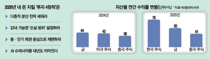 2026년 내 돈 지킬 '투자 4원칙'을 나열하고 자산별 연간 수익률 변동을 2024년과 2025년, 금, 미국 주식, 중국주식, 한국주식을 기준으로 그래프로 정리했다.