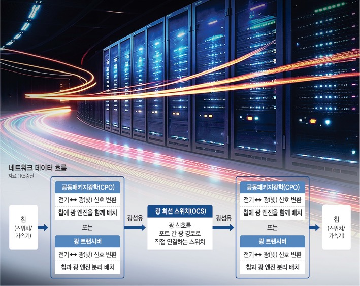 '네트워크 데이터' 흐름을 칩에서부터 광 회선 스위치, 다시 칩으로 가는 과정을 진행도로 표현했다.