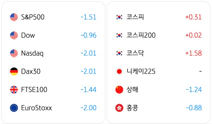 3월 20일 기준으로 전일대비 '글로벌 증시동향'을 S&P500, 코스피, Dow, 코스피200, Nasdaq, 코스닥, Dax30, 니케이225, FTSE100, 상해, EuroStoxx, 홍콩으로 구분해서 정리했다.