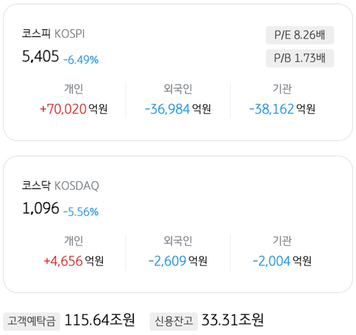 3월 23일 기준으로 '코스피'와 '코스닥'의 개인, 외국인, 기관의 매도 및 매수액을 정리했다.