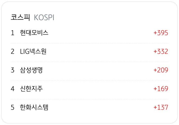 3월 23일을 기준으로 코스피의 '외국인 순매수' 상위 종목 5개를 정리했다.